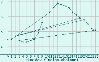 Courbe de l'humidex pour Payerne (Sw)