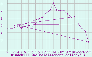 Courbe du refroidissement olien pour Artern