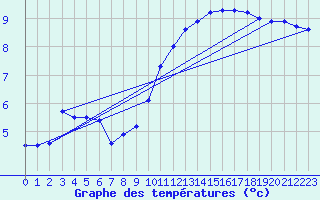 Courbe de tempratures pour Anvers (Be)