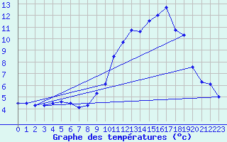 Courbe de tempratures pour Montrodat (48)
