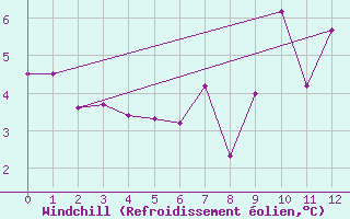 Courbe du refroidissement olien pour Padrn