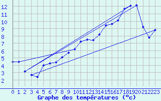 Courbe de tempratures pour Blois (41)