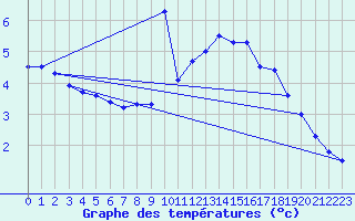 Courbe de tempratures pour Geilenkirchen