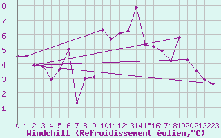 Courbe du refroidissement olien pour Zermatt