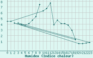 Courbe de l'humidex pour Messstetten