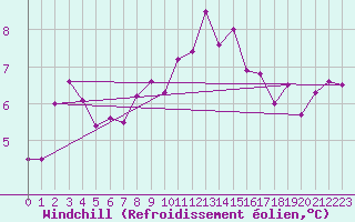 Courbe du refroidissement olien pour Ajaccio - Campo dell