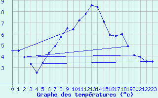 Courbe de tempratures pour Flers (61)