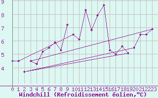 Courbe du refroidissement olien pour Caen (14)