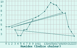 Courbe de l'humidex pour Midtstova