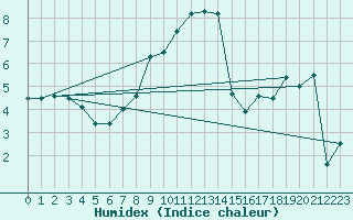 Courbe de l'humidex pour Rnenberg