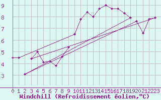 Courbe du refroidissement olien pour Sattel-Aegeri (Sw)