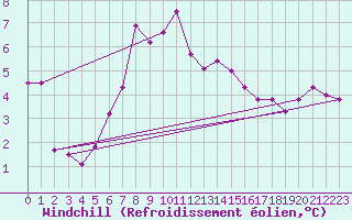 Courbe du refroidissement olien pour Veiholmen
