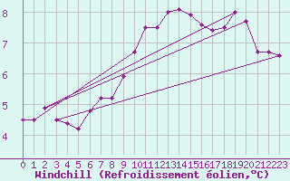 Courbe du refroidissement olien pour Buchs / Aarau