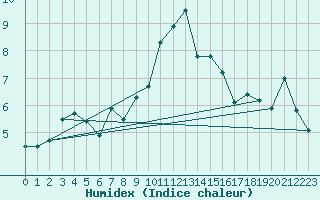 Courbe de l'humidex pour Orcires - Nivose (05)