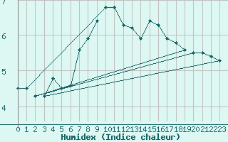 Courbe de l'humidex pour Rost Flyplass