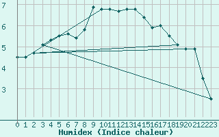 Courbe de l'humidex pour Vardo Ap