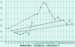 Courbe de l'humidex pour Locarno (Sw)