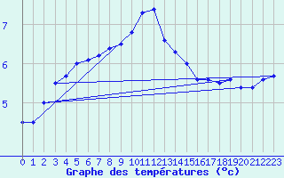 Courbe de tempratures pour Vaxjo