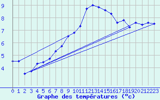 Courbe de tempratures pour Wdenswil