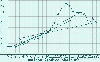 Courbe de l'humidex pour Palencia / Autilla del Pino