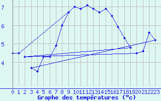 Courbe de tempratures pour Wattisham