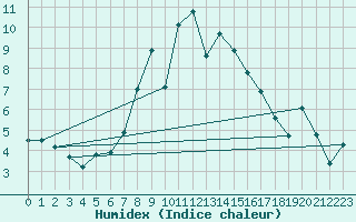 Courbe de l'humidex pour Les Attelas