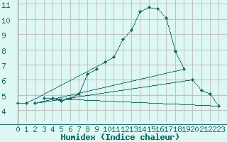 Courbe de l'humidex pour Weissenburg