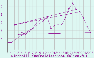 Courbe du refroidissement olien pour Voorschoten
