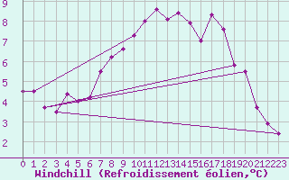 Courbe du refroidissement olien pour Asnelles (14)