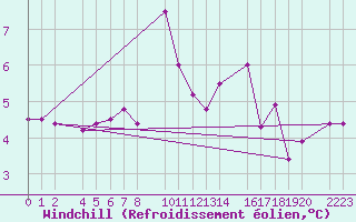 Courbe du refroidissement olien pour Kolobrzeg