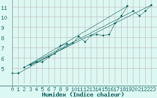 Courbe de l'humidex pour Haukelisaeter Broyt