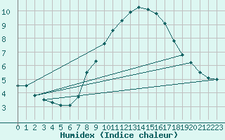 Courbe de l'humidex pour Pully-Lausanne (Sw)