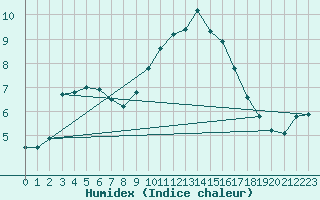 Courbe de l'humidex pour Cavalaire-sur-Mer (83)