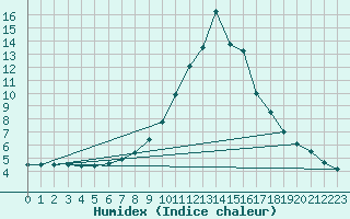 Courbe de l'humidex pour Mayrhofen