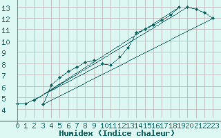 Courbe de l'humidex pour Ploudalmezeau (29)