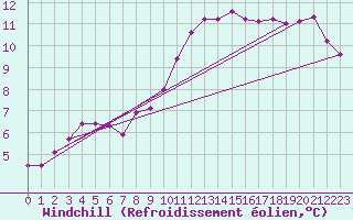 Courbe du refroidissement olien pour Auxerre-Perrigny (89)