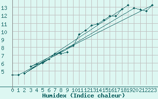 Courbe de l'humidex pour Dole-Tavaux (39)