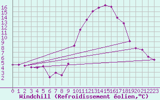Courbe du refroidissement olien pour Tarbes (65)