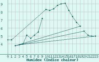 Courbe de l'humidex pour Arosa