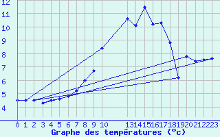 Courbe de tempratures pour Diepenbeek (Be)