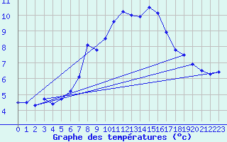 Courbe de tempratures pour Napf (Sw)