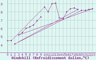 Courbe du refroidissement olien pour Plussin (42)