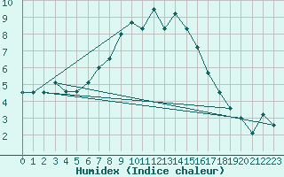 Courbe de l'humidex pour Vest-Torpa Ii