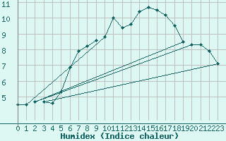 Courbe de l'humidex pour Marnitz