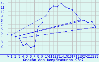 Courbe de tempratures pour Aultbea