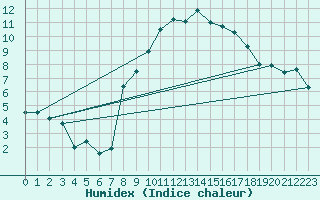 Courbe de l'humidex pour Aultbea