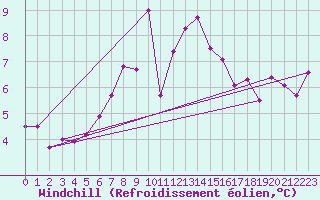 Courbe du refroidissement olien pour Lake Vyrnwy