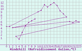 Courbe du refroidissement olien pour Rostherne No 2
