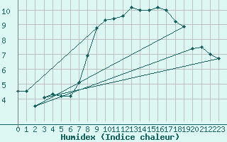 Courbe de l'humidex pour Delemont