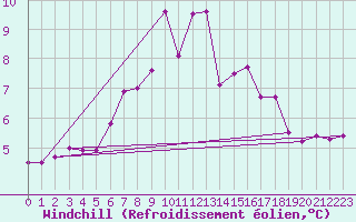 Courbe du refroidissement olien pour Usti Nad Orlici